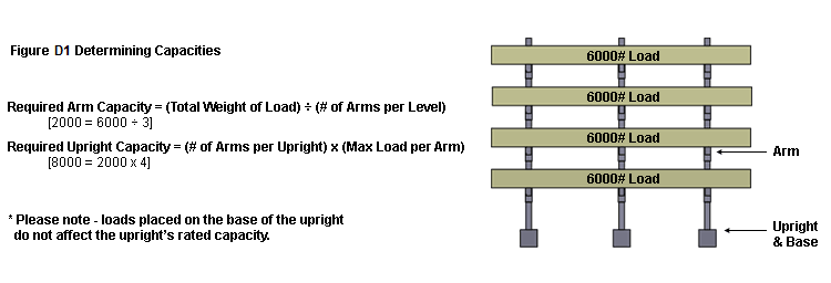Determine Arm And Upright Capacities
